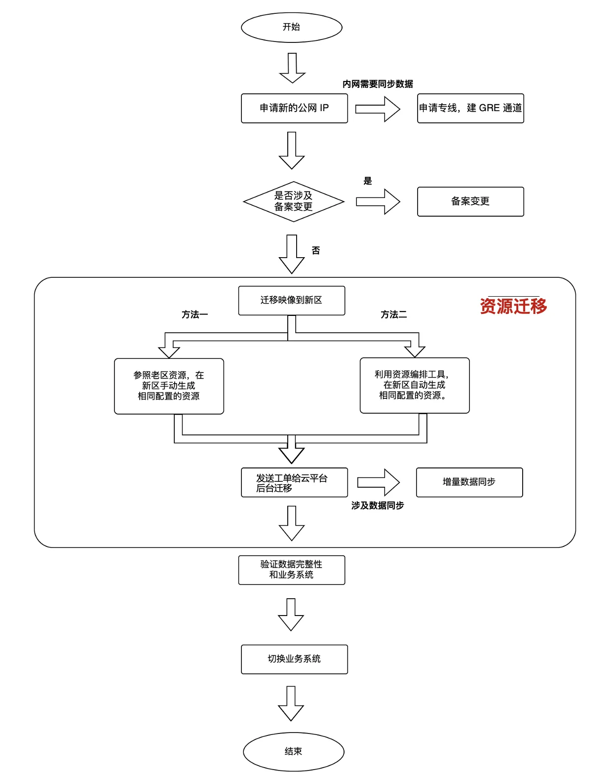 intro migration 1