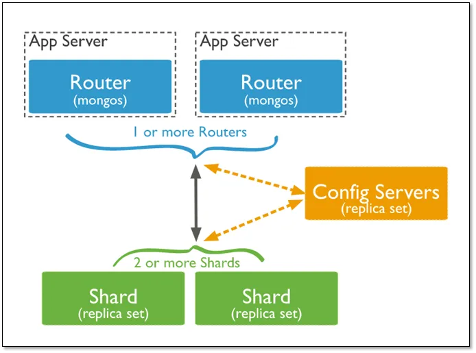 MongoDB Cluster 产品架构