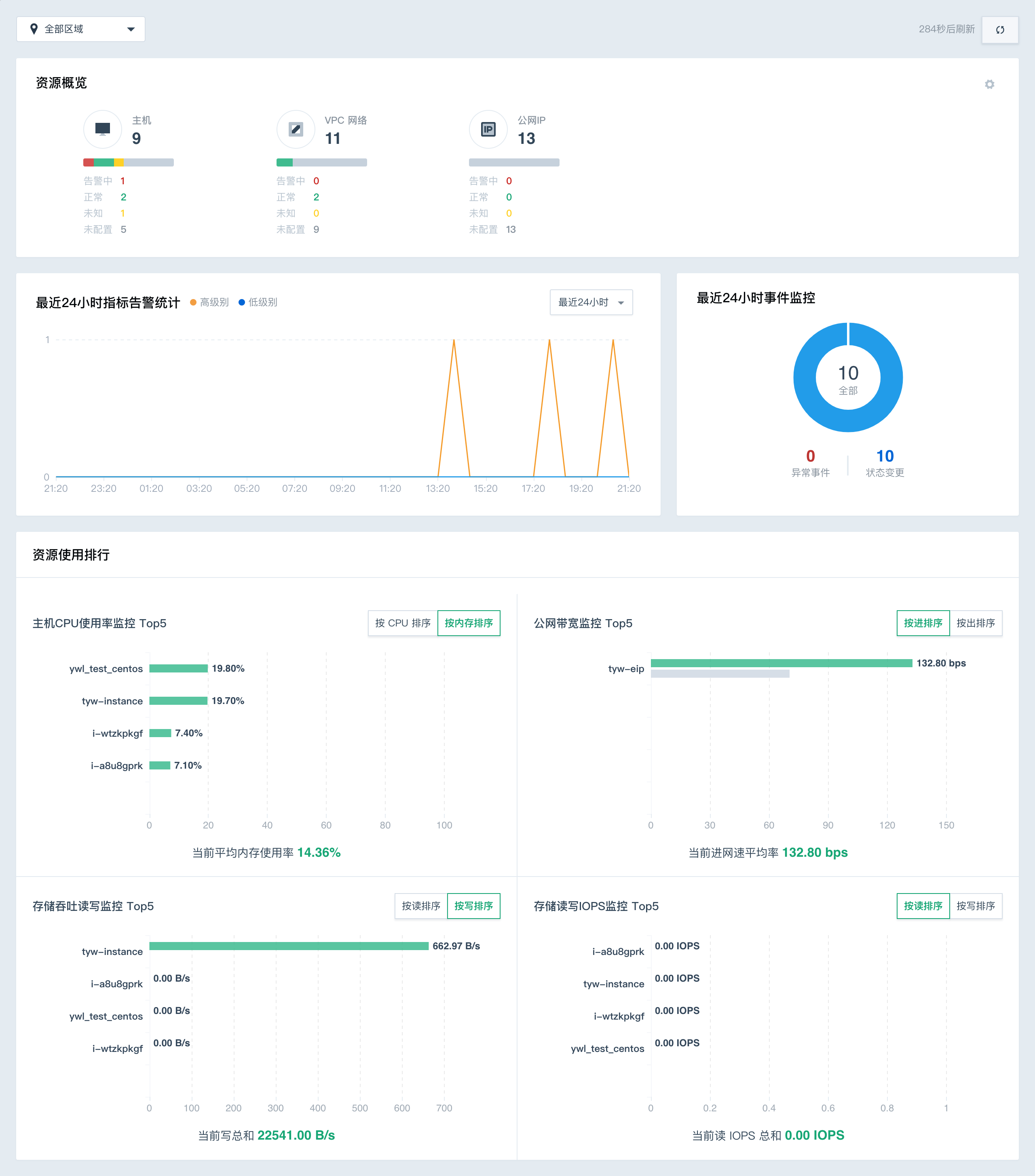 monitoring overview