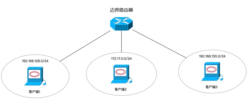 intranet router topology