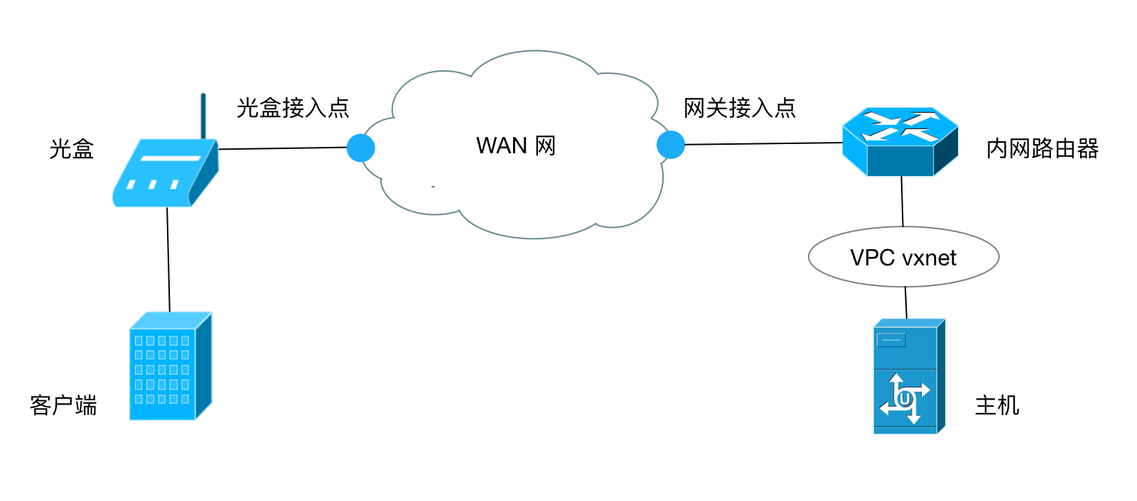 cpe connect vpc topology