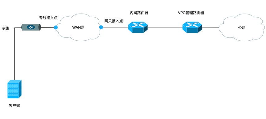 line connect eip topology