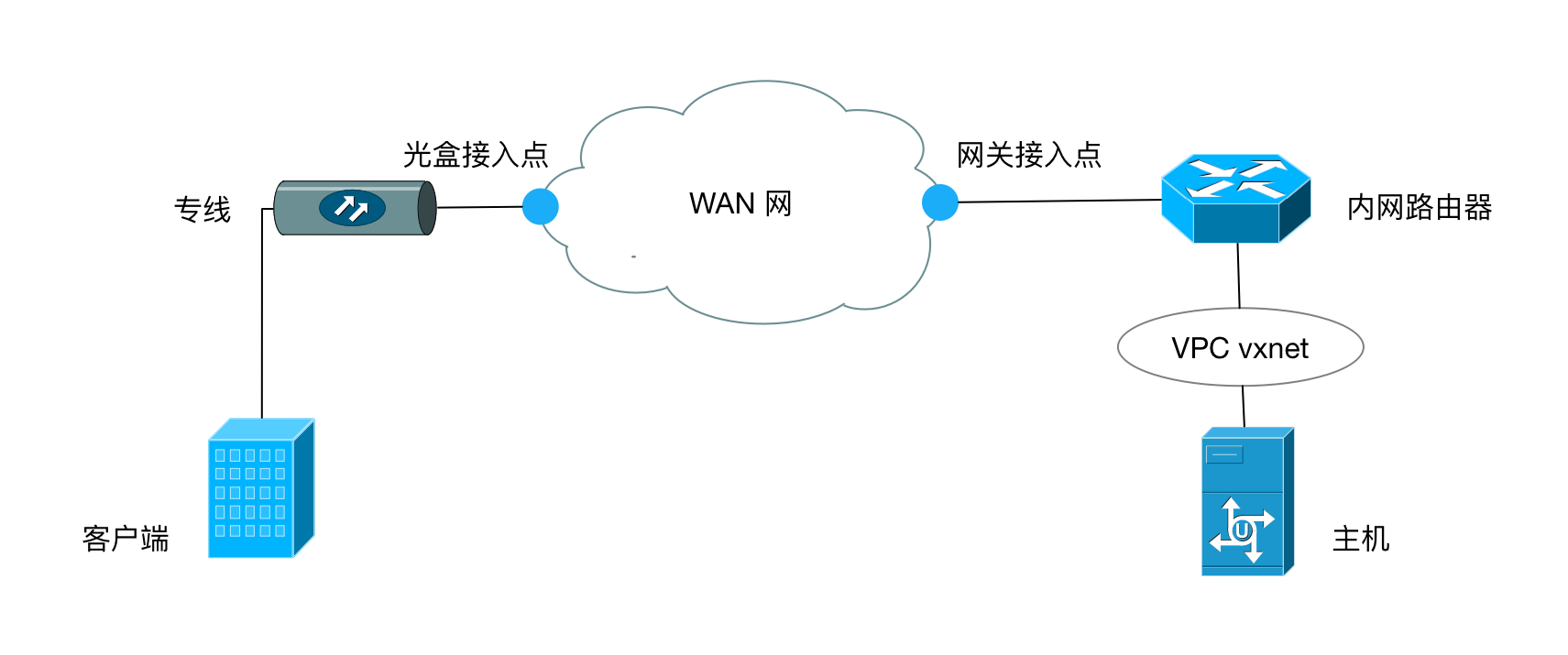 line connect vpc topology