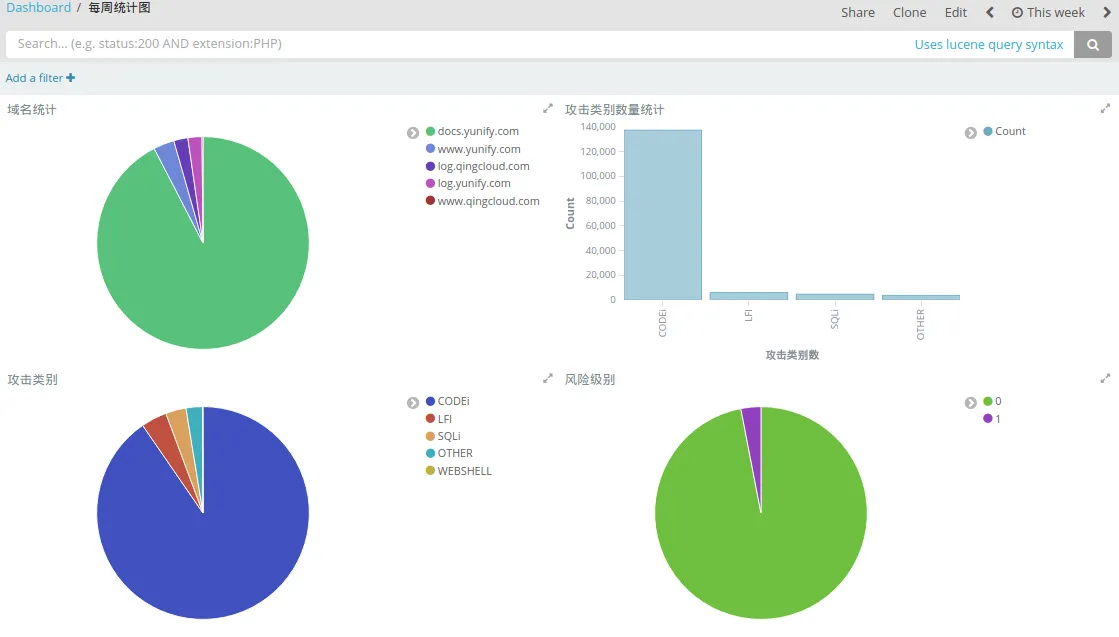 waf dashboard