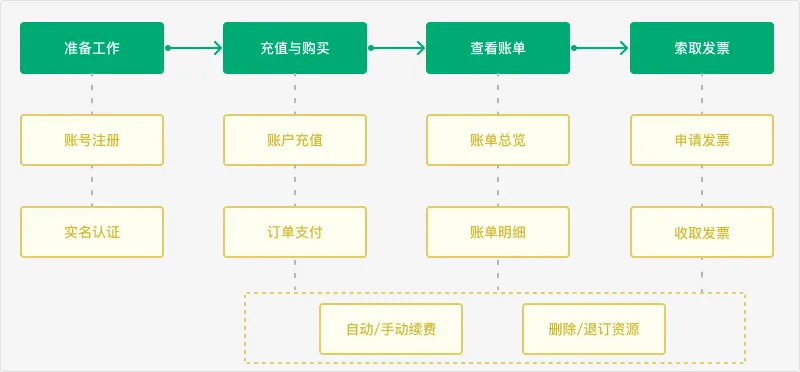 qs process