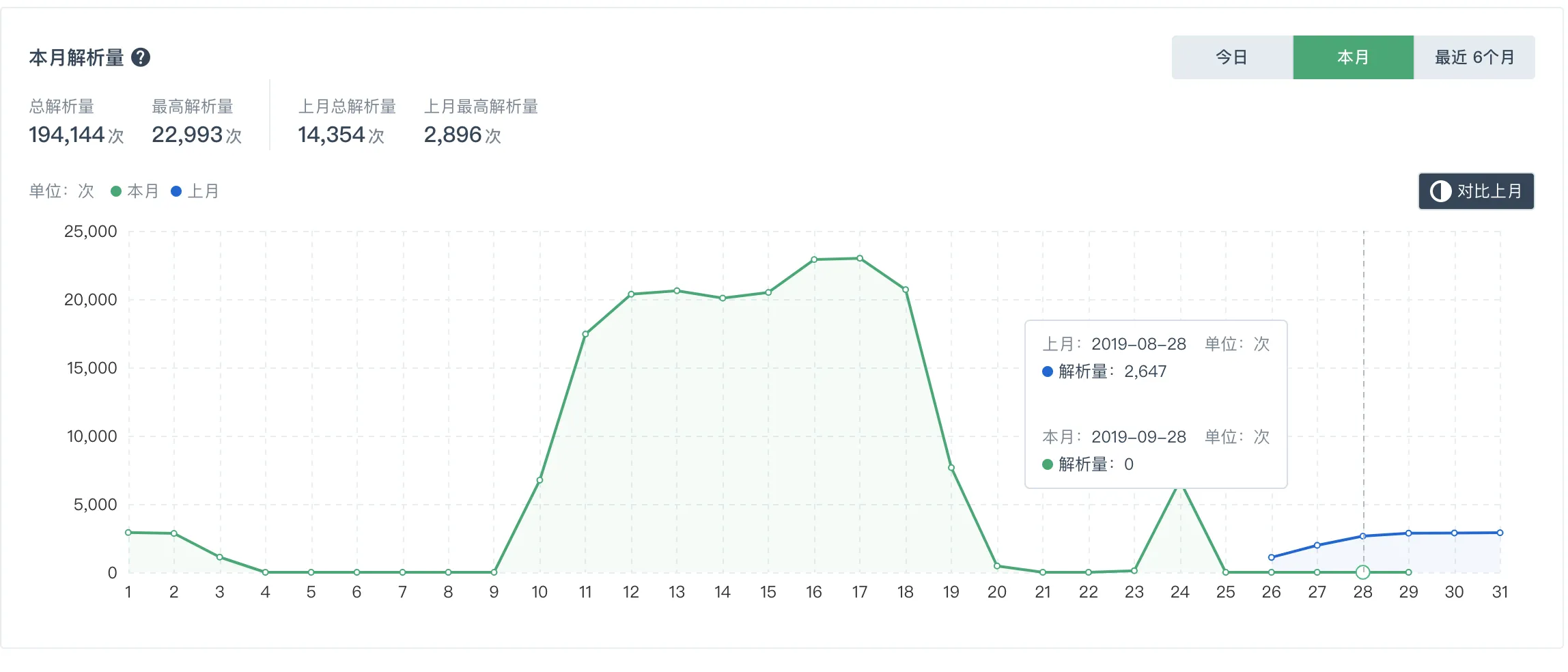 对比上月解析量